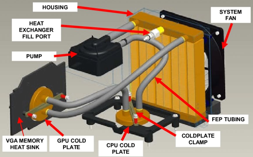 An overview of how heat is transferred and dissipated in a water-cooled system