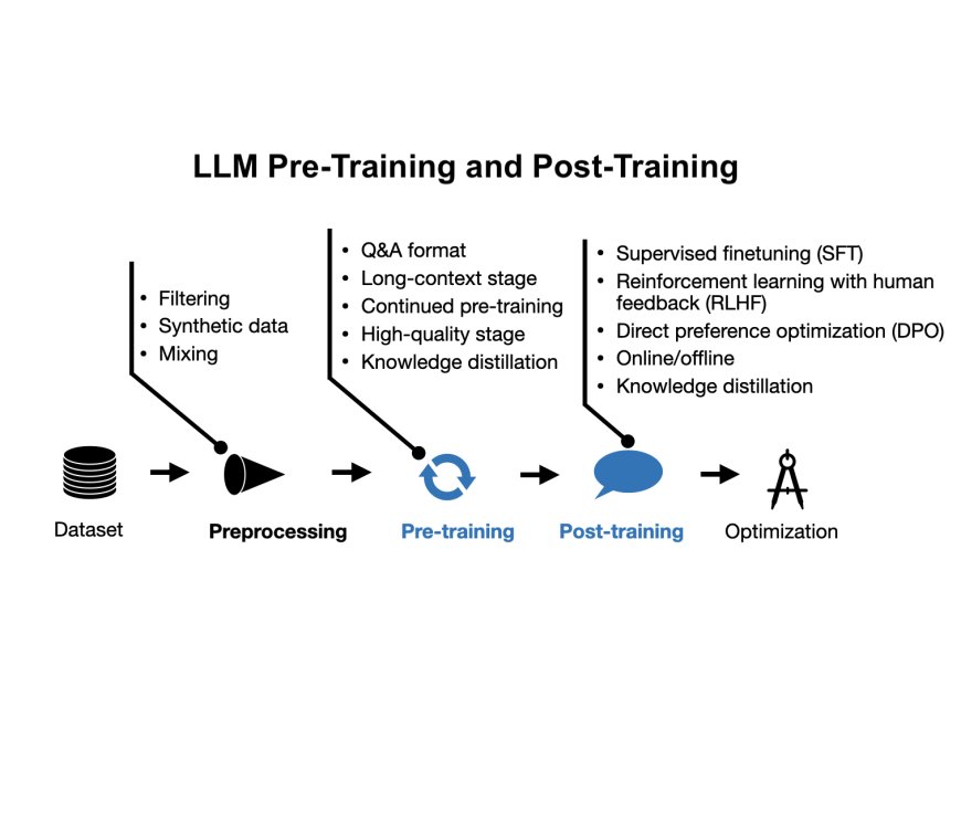 New LLM Pre-training and Post-training Paradigms