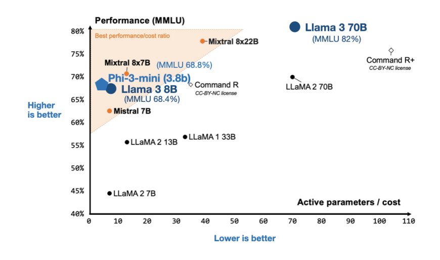 How Good Are the Latest Open LLMs? And Is DPO Better Than PPO?