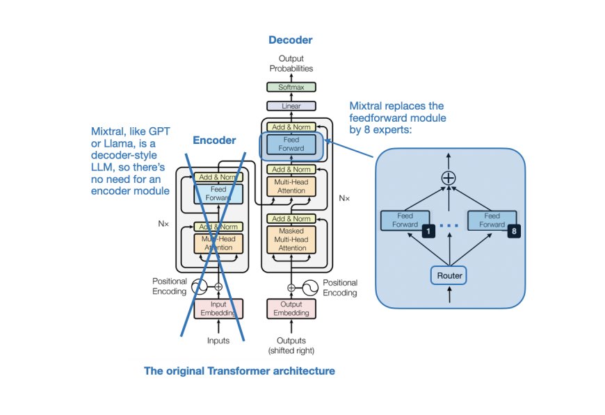 Model Merging, Mixtures of Experts, and Towards Smaller LLMs