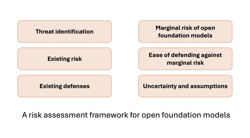 On the Societal Impact of Open Foundation Models