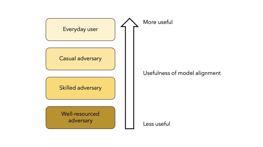 Model alignment protects against accidental harms, not intentional ones