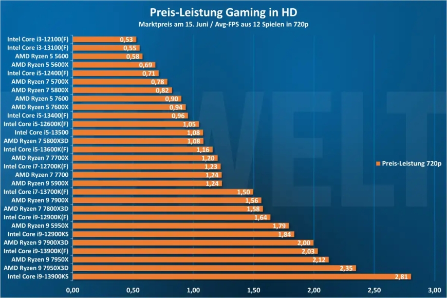 CPU List