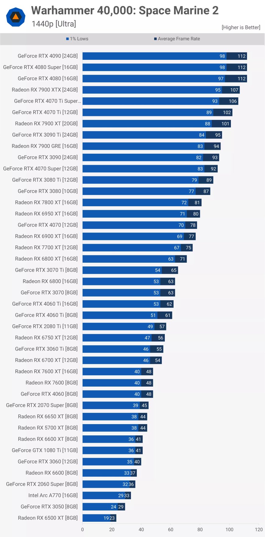 Warhammer 40,000: Space Marine 2 GPU Benchmark