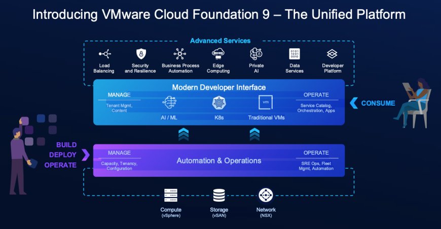 VMware Cloud Foundation 9 Introduced