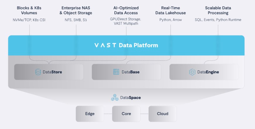 VAST Data Platform Earns High-Performance Storage Solution Certification for NVIDIA Partner Network Cloud Partners