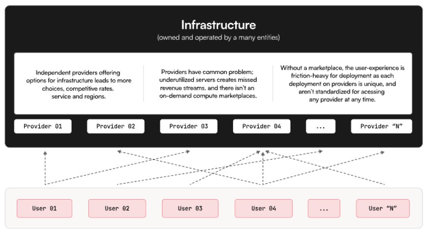 Akash Network: Ushering in Decentralized Cloud Computing