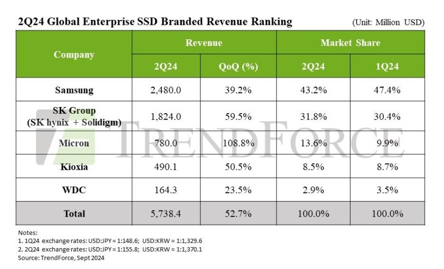 (PR) AI Demand Drives Enterprise SSD Contract Prices Up by 25% in Q2 and Boosts Supplier Revenues by Over 50%