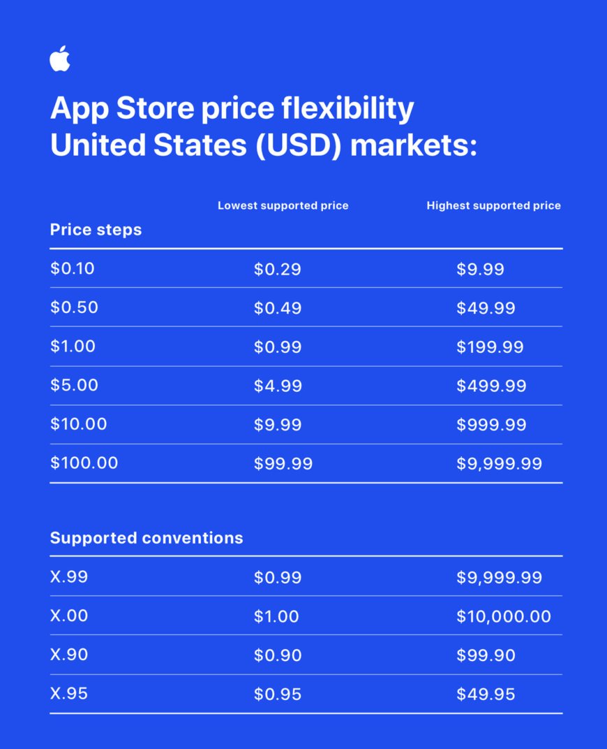 Apple announces biggest upgrade to App Store pricing, adding 700 new price points