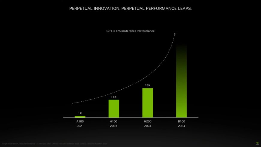 NVIDIA Blackwell B100 GPUs To More Than Double The Performance of Hopper H200 GPUs In 2024