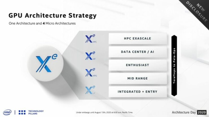 Intel Confirms Xe dGPU Cadence And Reveals Foundry Strategy For Xe GPU Lineup