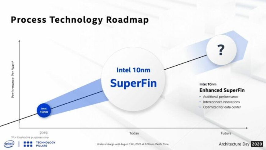 Intel Announces 10nm SuperFin Transistor – Roughly The Same Level Of Performance Uplift As A Node Shrink