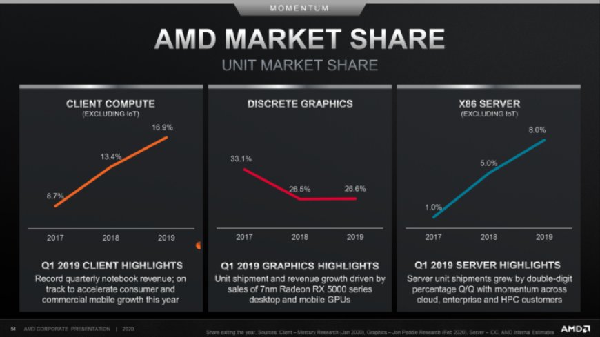 AMD Shows Explosive Market Share Growth in Server & Notebook Segments During 2019 With EPYC & Ryzen CPUs, Also Releases Updated CPU & GPU Roadmaps