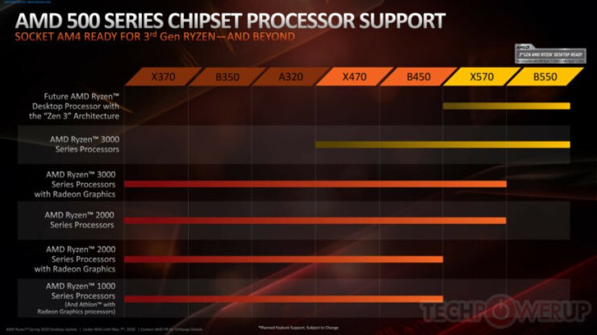 MSI Confirms That AMD 400-Series Chipset Motherboard Will Be Getting AMD Ryzen 4000 ‘Zen 3’ CPU Support