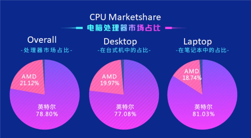 Intel Dominating CPU Market In China With 78.8% Share According To Chinese Benchmark Q1 2020 Report