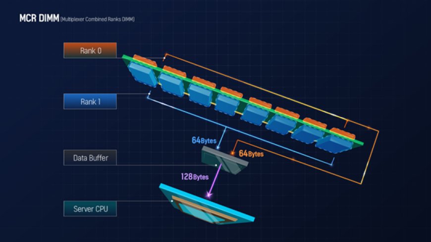 SK Hynix Speeds Up DDR5 Memory Beyond 8 Gbps With MCR DIMM, World’s Fastest Server Modules