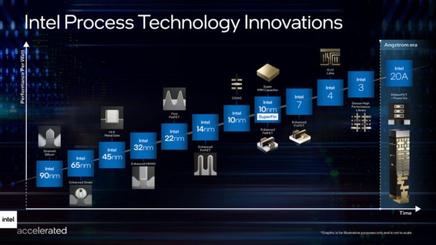 Intel Announces Process Roadmap Through 2025 & Beyond: New Naming Scheme, 10nm ESF Now Intel 7, 7nm Now Intel 4, Intel 3, Intel 20A & Beyond