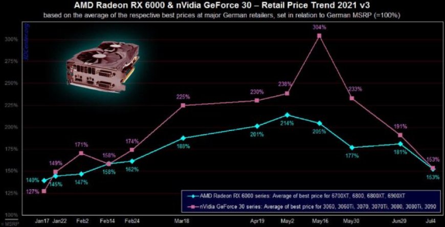 Don’t Buy A GPU Right Now: Prices Hit 6-Month Low In Global Markets As US Prepares For A Price Crash