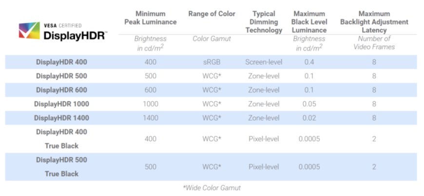 VESA Announces That The DisplayHDR 2000 Certification Does Not Exists