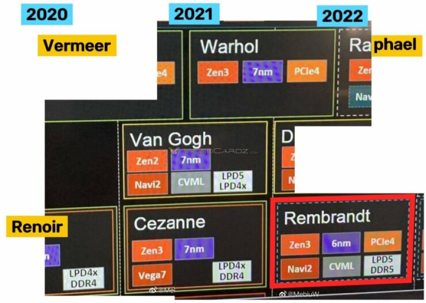 AMD APU Roadmap For 2021 And 2022 Has Leaked – Zen3+ 6nm Rembrandt Flagship APU With Navi iGPU Landing In 2022