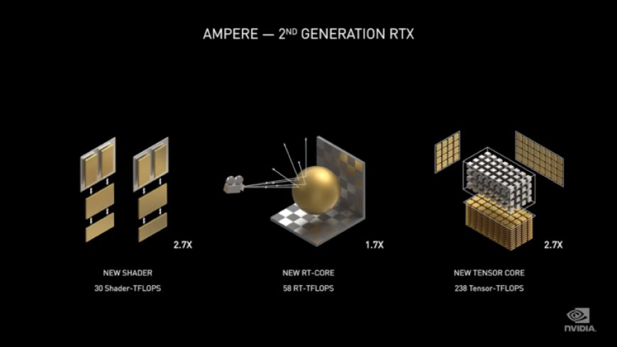 NVIDIA Ampere: 2X Ops Per Clock For A Resounding 30 TFLOPS GPU With 58 TFLOPs Of RayTracing