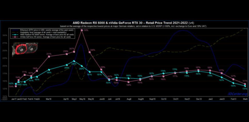 Exclusive: NVIDIA Quietly Informs AICs Of A 8-12% Drop In Cost For Its GPUs