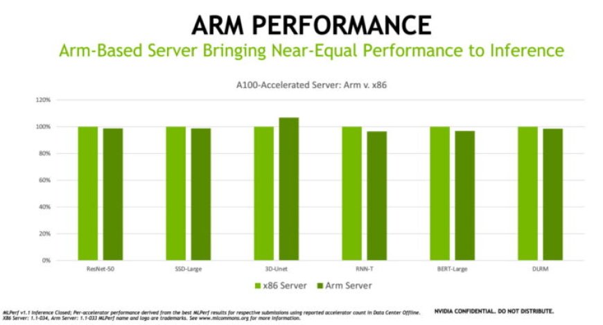 NVIDIA: ARM Chips Can Almost Beat x86 Processors, A100 GPU 104x Faster Than CPUs