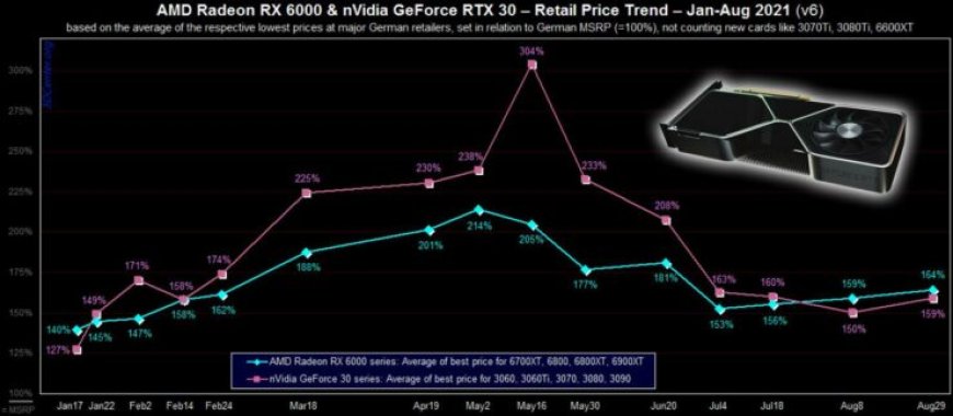 The Party Is Over: NVIDIA GPU Prices Already Up 18% In Chinese Markets As ETH Crosses $3900